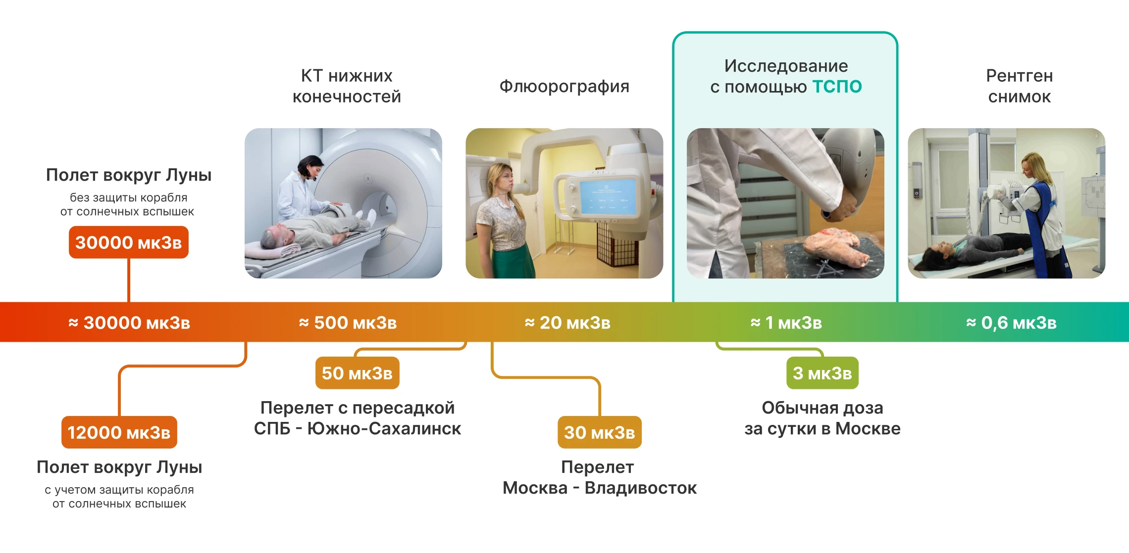 Эффективная доза облучения