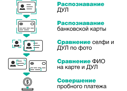 как использовать банковскую карту для удостоверения личности клиента