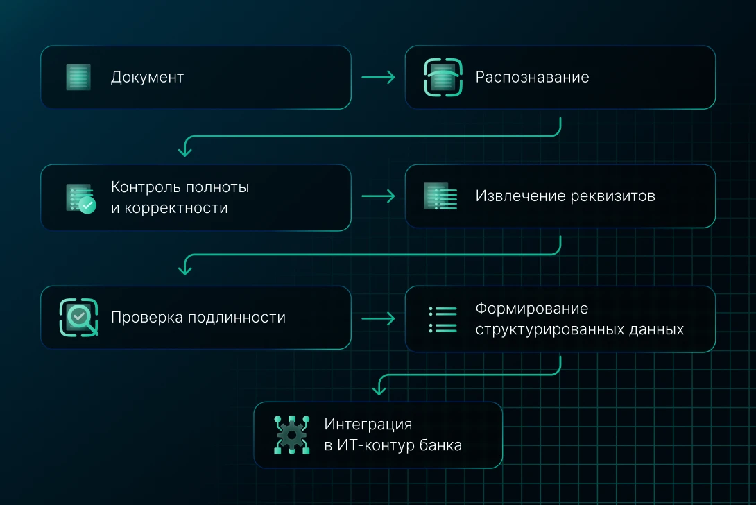 Как автоматизировать KYB и AML-проверки юрлиц за счет интеллектуального распознавания документов